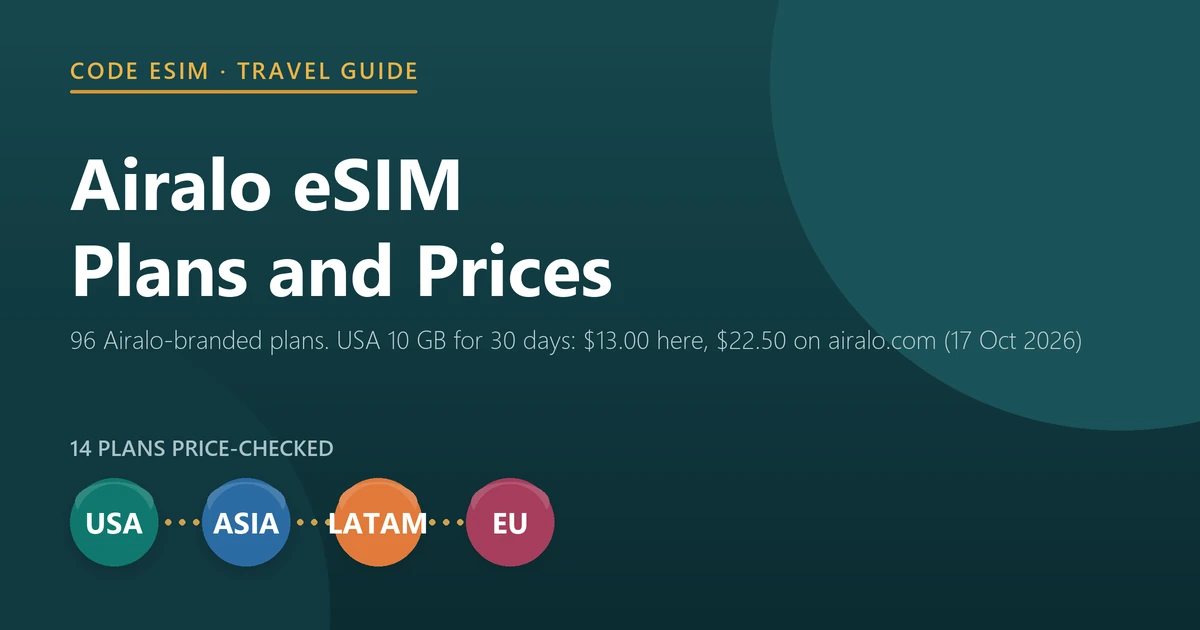 Airalo eSIM plans and prices in 2026: Code eSIM sells 96 Airalo-branded plans for 23 destinations; USA 10 GB for 30 days costs $13.00 here and $22.50 on Airalo's own site, checked on 17 October 2026