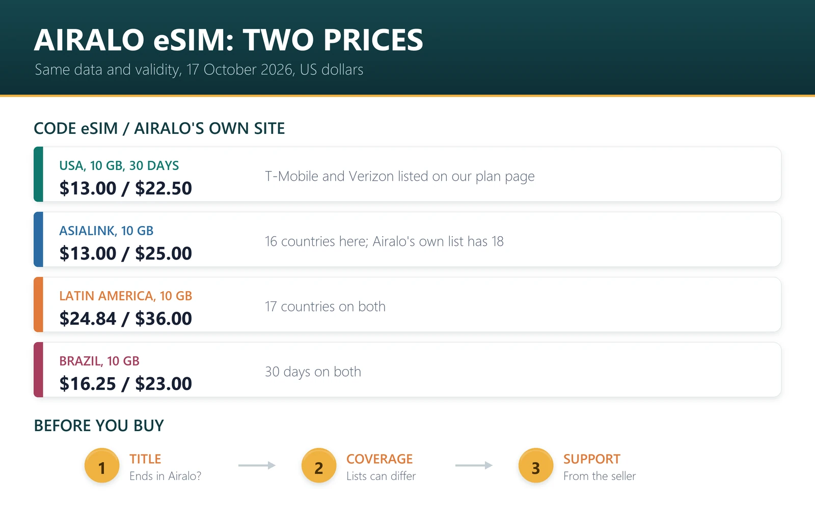 Airalo-branded eSIM prices at Code eSIM against Airalo's own site on 17 October 2026: USA 10 GB for 30 days $13.00 and $22.50; Asialink 10 GB $13.00 and $25.00; Latin America 10 GB $24.84 and $36.00; Brazil 10 GB $16.25 and $23.00