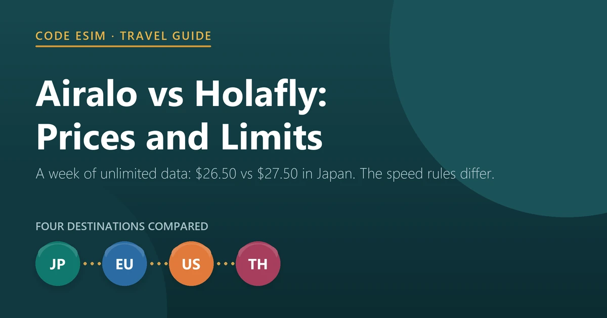 Airalo vs Holafly 2026: a week of unlimited data costs $26.50 with Airalo and $27.50 with Holafly in Japan, while Airalo’s 10 GB weekly plan costs $17