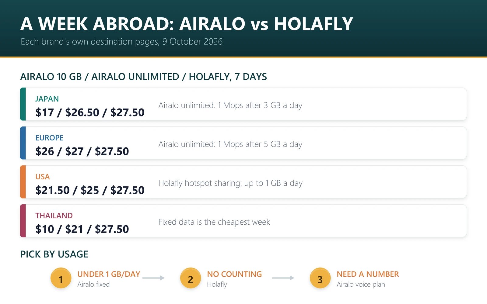Airalo vs Holafly for a week: Japan $17 for 10 GB or $26.50 unlimited vs $27.50, Europe $26 or $27 vs $27.50, USA $21.50 or $25 vs $27.50, Thailand $10 or $21 vs $27.50