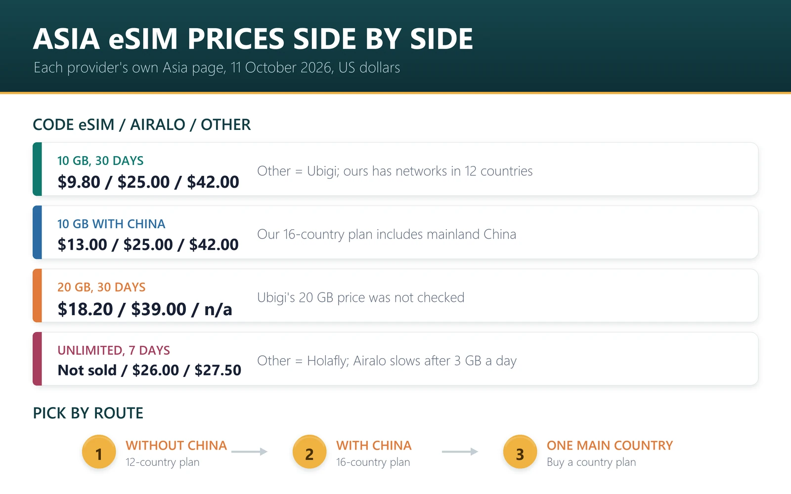 Asia eSIM prices on 11 October 2026: 10 GB for 30 days $9.80 Code eSIM, $25.00 Airalo, $42.00 Ubigi; 10 GB including mainland China $13.00; 20 GB $18.20 against $39.00; unlimited week $26.00 Airalo, $27.50 Holafly