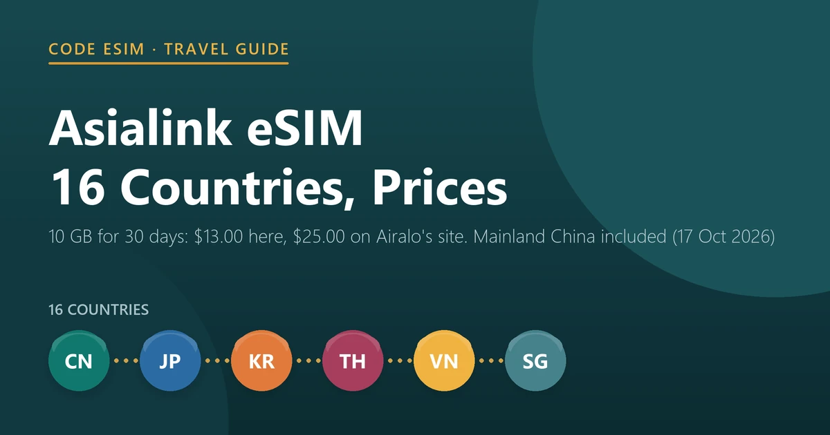 Asialink eSIM in 2026: Airalo's Asia plan at Code eSIM covers 16 countries including mainland China, Japan and South Korea; 10 GB for 30 days costs $13.00 here and $25.00 on Airalo's own site, checked on 17 October 2026
