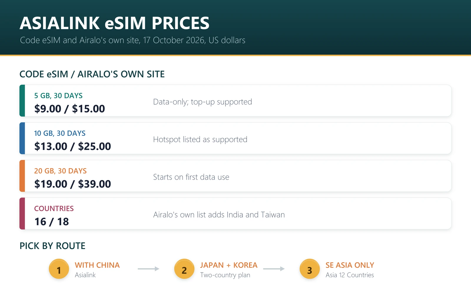 Asialink eSIM prices on 17 October 2026: 5 GB for 30 days $9.00 at Code eSIM and $15.00 on Airalo's site; 10 GB $13.00 and $25.00; 20 GB $19.00 and $39.00; our plan lists 16 countries, Airalo's lists 18 including India and Taiwan