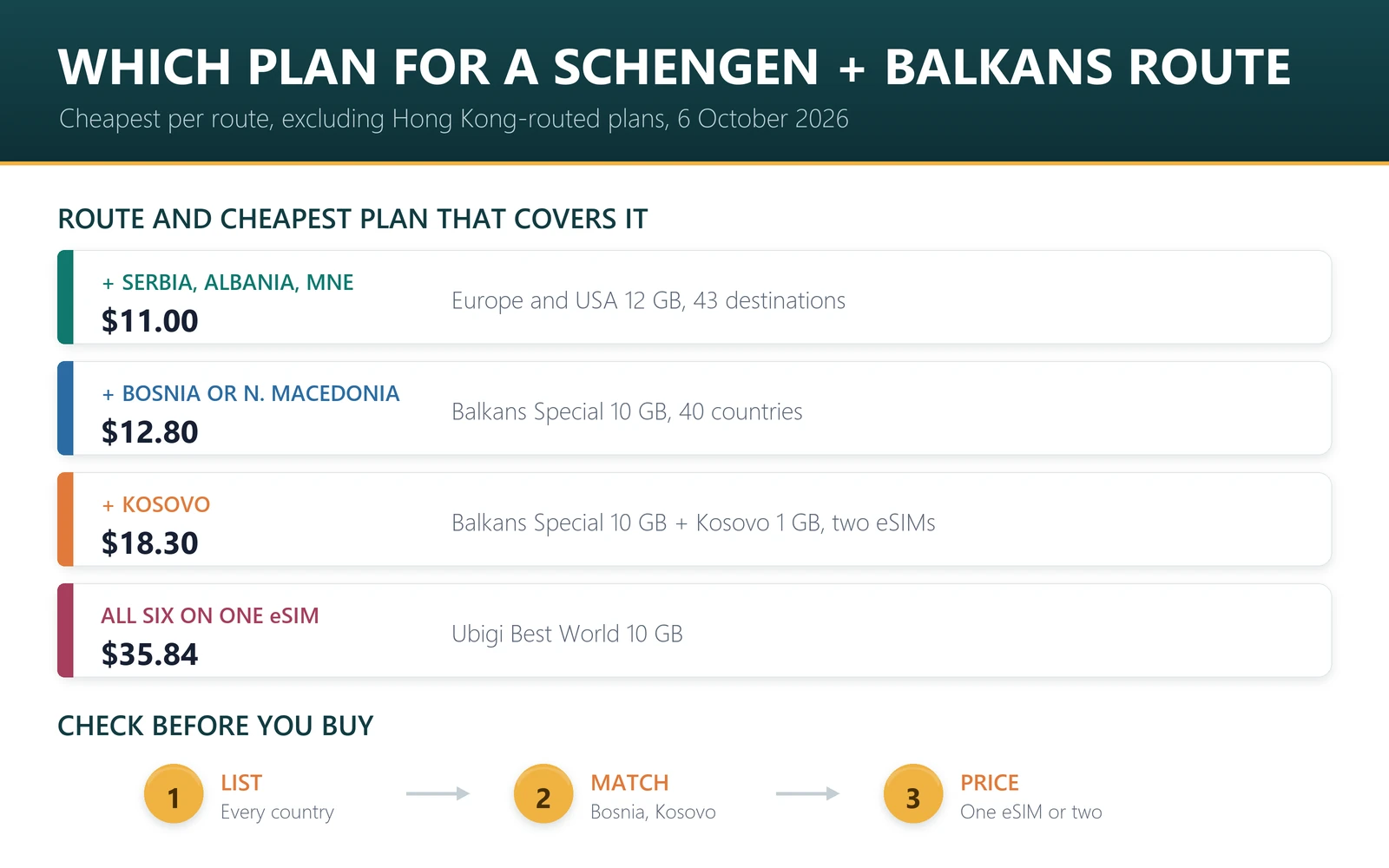 Cheapest plan per Schengen plus Balkans route: Europe and USA 12 GB $11.00 adds Serbia, Albania and Montenegro; Balkans Special 10 GB $12.80 adds Bosnia and North Macedonia; Kosovo needs a second eSIM, $18.30 in total; Ubigi Best World 10 GB $35.84 covers all six
