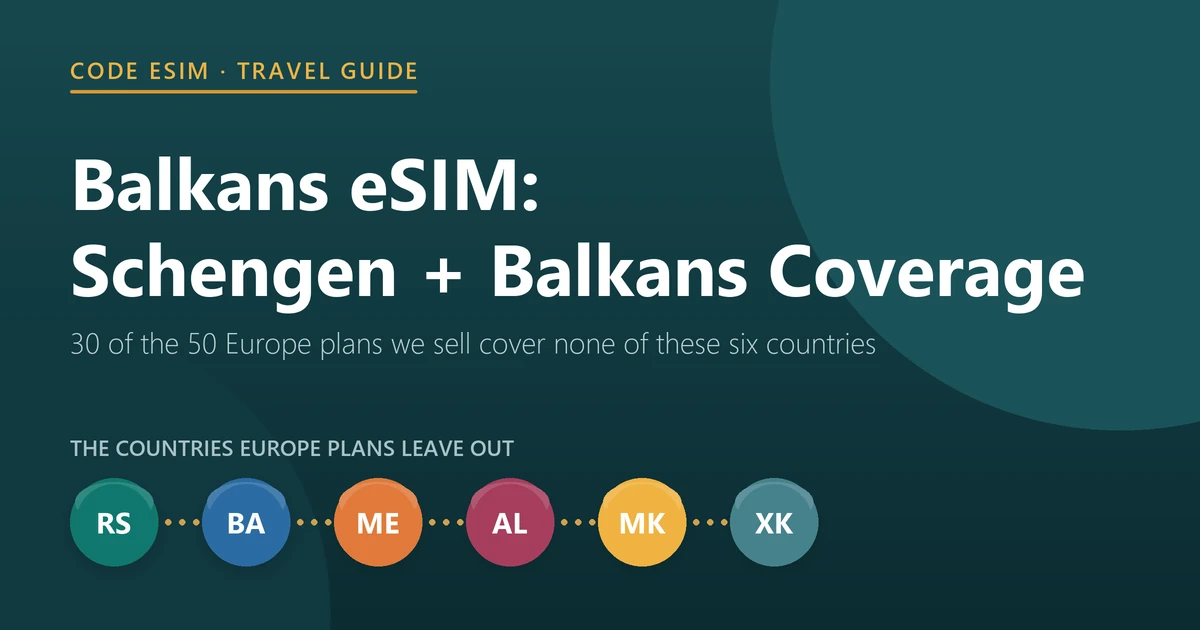 Balkans eSIM coverage: 30 of the 50 Europe plans we sell cover none of Serbia, Bosnia and Herzegovina, Montenegro, Albania, North Macedonia and Kosovo