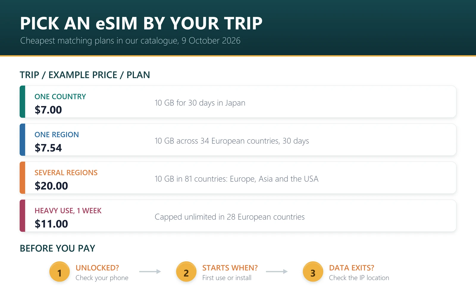 Pick a travel eSIM by trip: one country $7.00 for 10 GB in Japan, one region $7.54 for 10 GB across 34 European countries, several regions $20.00 for 10 GB in 81 countries, heavy use $11.00 for a capped unlimited week