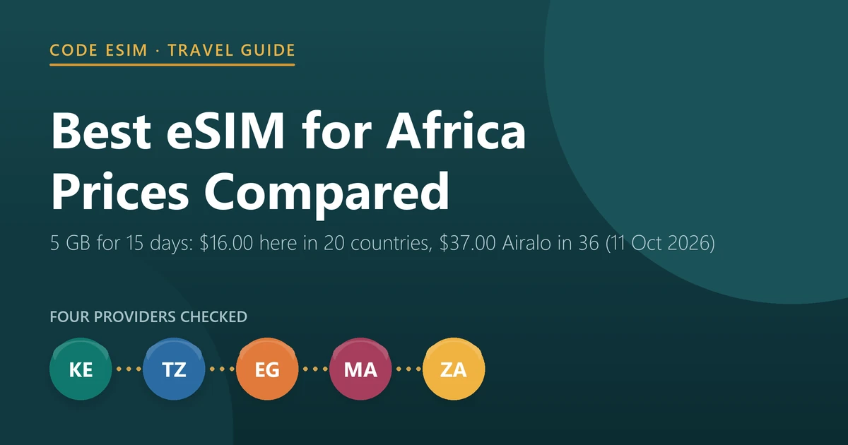 Best eSIM for Africa 2026: 5 GB for 15 days costs $16.00 at Code eSIM across 20 countries and $37.00 at Airalo across 36, checked on 11 October 2026