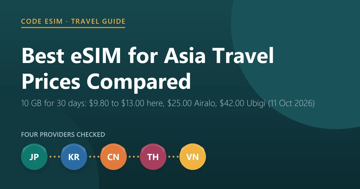 Best eSIM for Asia travel 2026: 10 GB for 30 days costs $9.80 to $13.00 at Code eSIM, $25.00 at Airalo and $42.00 at Ubigi, checked on 11 October 2026
