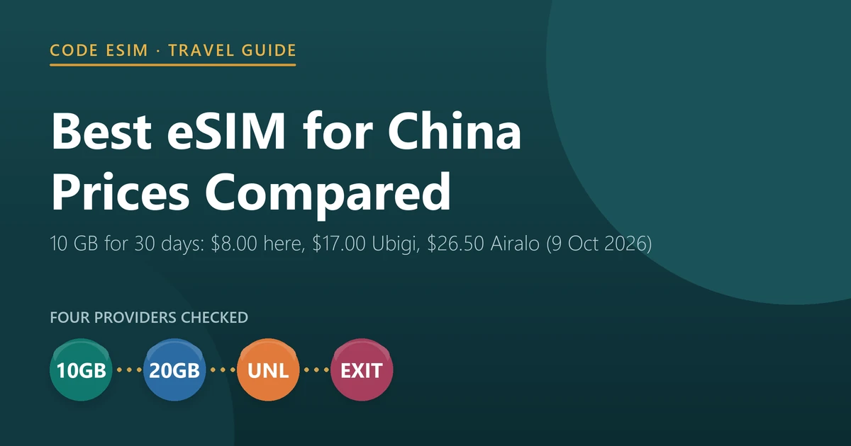 Best eSIM for China 2026: 10 GB for 30 days costs $8.00 at Code eSIM, $17.00 at Ubigi and $26.50 at Airalo, checked on 9 October 2026