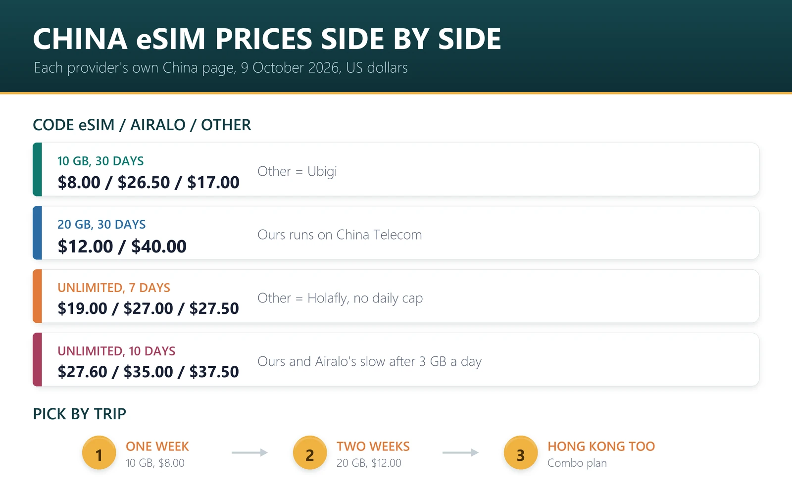 China eSIM prices on 9 October 2026: 10 GB for 30 days $8.00 Code eSIM, $26.50 Airalo, $17.00 Ubigi; unlimited 7 days $19.00, $27.00 and Holafly $27.50