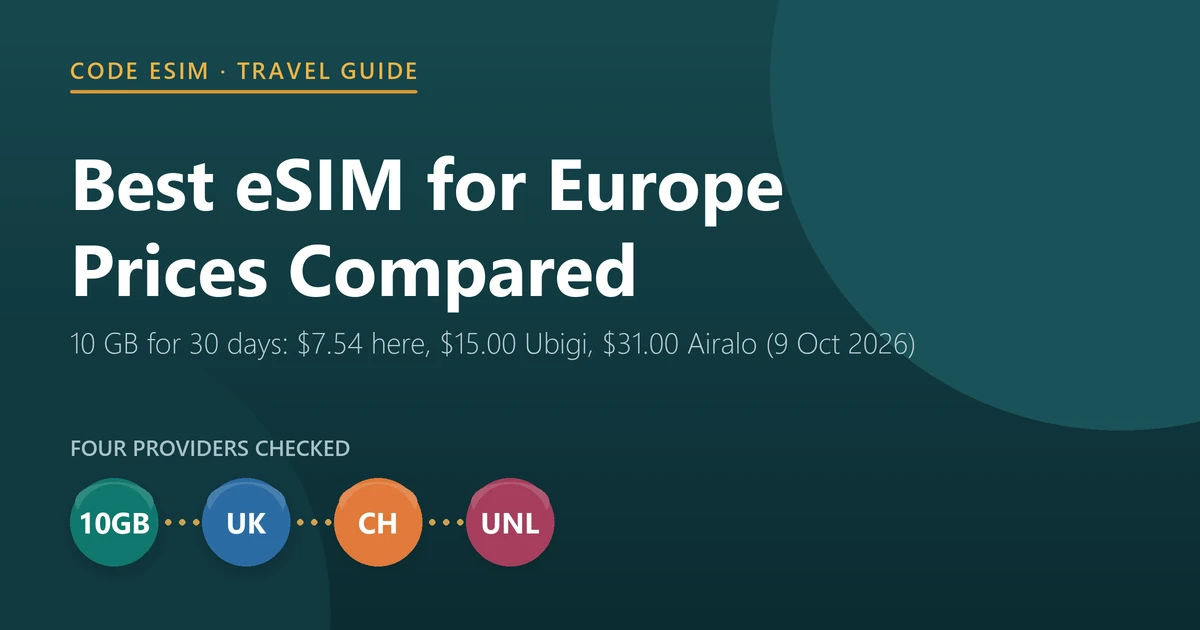 Best eSIM for Europe 2026: 10 GB for 30 days costs $7.54 at Code eSIM, $15.00 at Ubigi and $31.00 at Airalo, checked on 9 October 2026