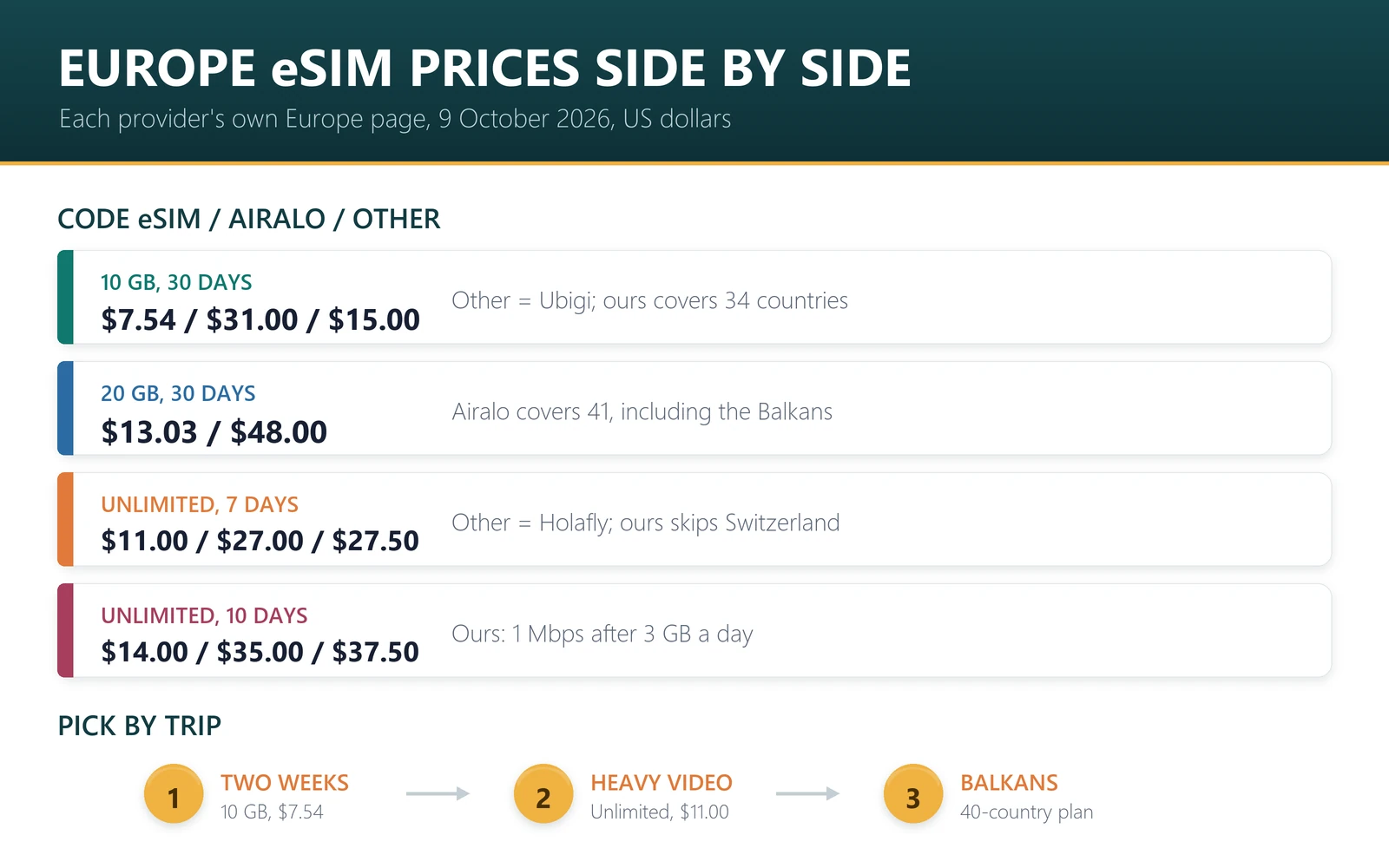 Europe eSIM prices on 9 October 2026: 10 GB for 30 days $7.54 Code eSIM, $31.00 Airalo, $15.00 Ubigi; unlimited 7 days $11.00, $27.00 and Holafly $27.50