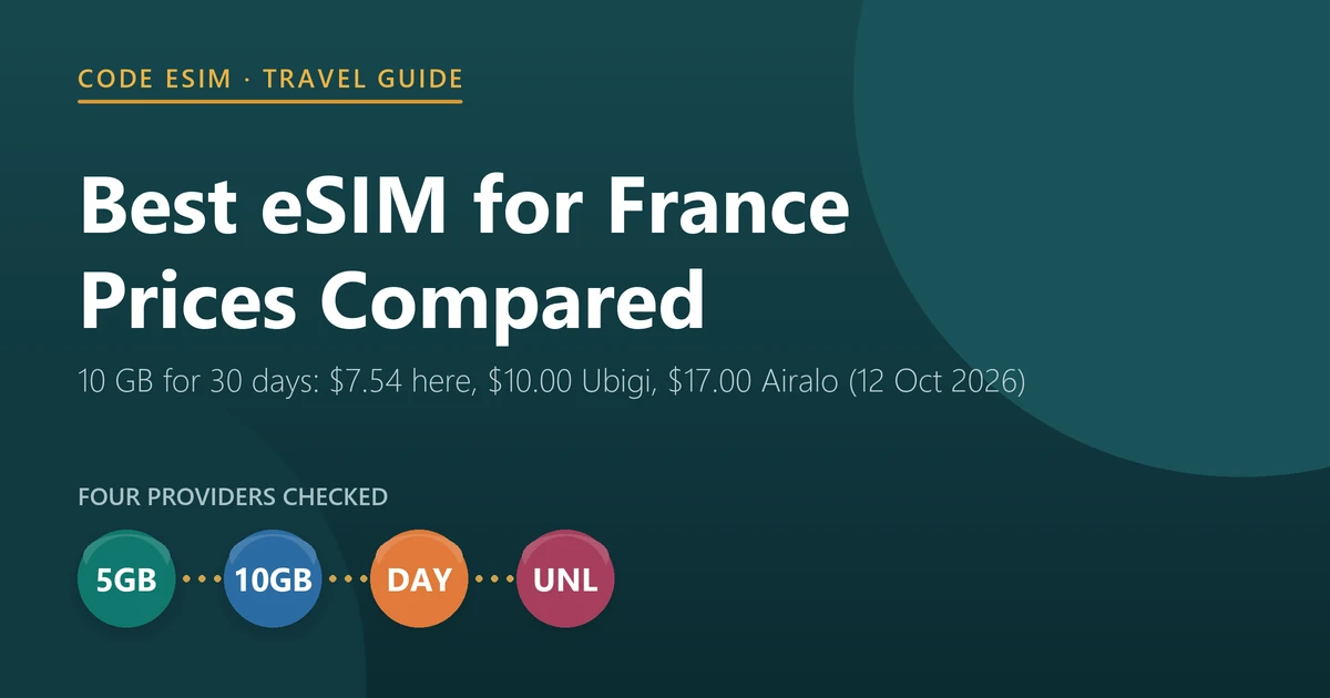Best eSIM for France 2026: 10 GB for 30 days costs $7.54 at Code eSIM, $10.00 at Ubigi and $17.00 at Airalo, checked on 12 October 2026