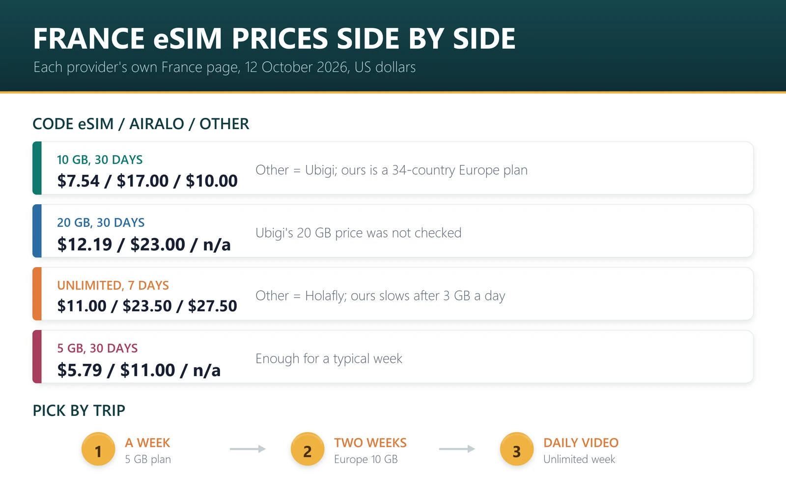 France eSIM prices on 12 October 2026: 10 GB for 30 days $7.54 Code eSIM, $17.00 Airalo, $10.00 Ubigi; 20 GB $12.19 against $23.00; unlimited week $11.00 Code eSIM, $23.50 Airalo, $27.50 Holafly; day pass $1.99