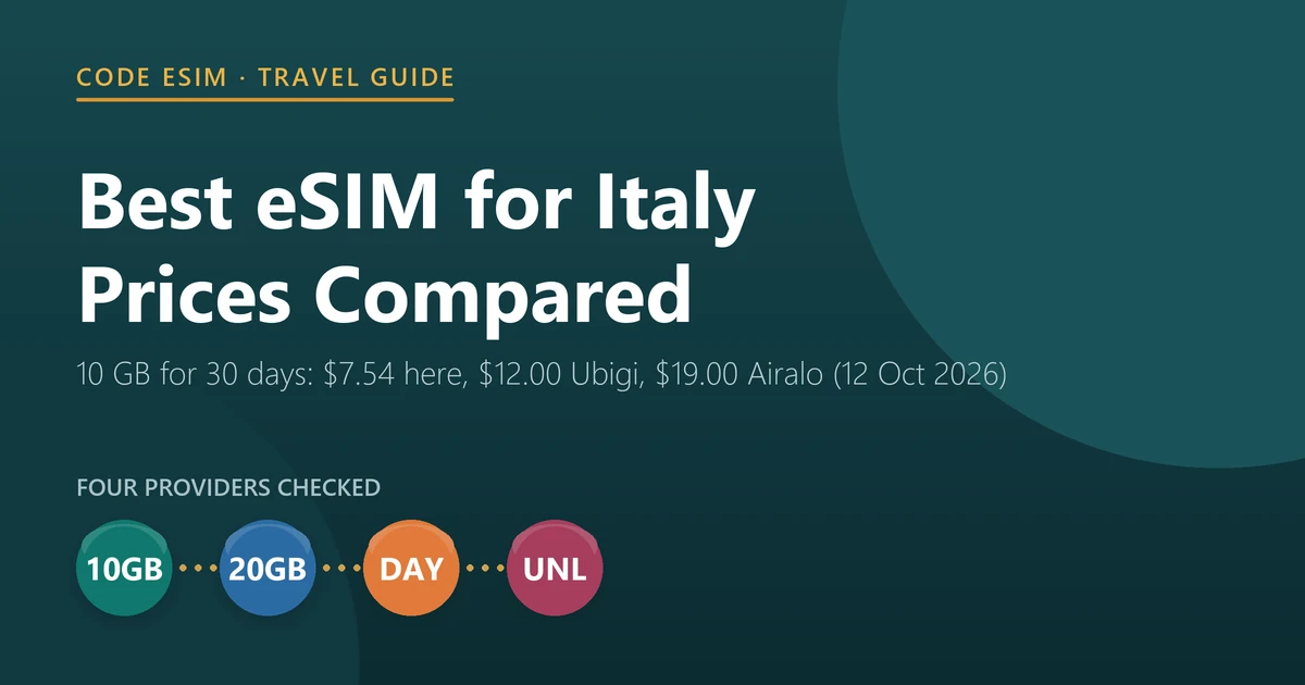 Best eSIM for Italy 2026: 10 GB for 30 days costs $7.54 at Code eSIM, $12.00 at Ubigi and $19.00 at Airalo, checked on 12 October 2026