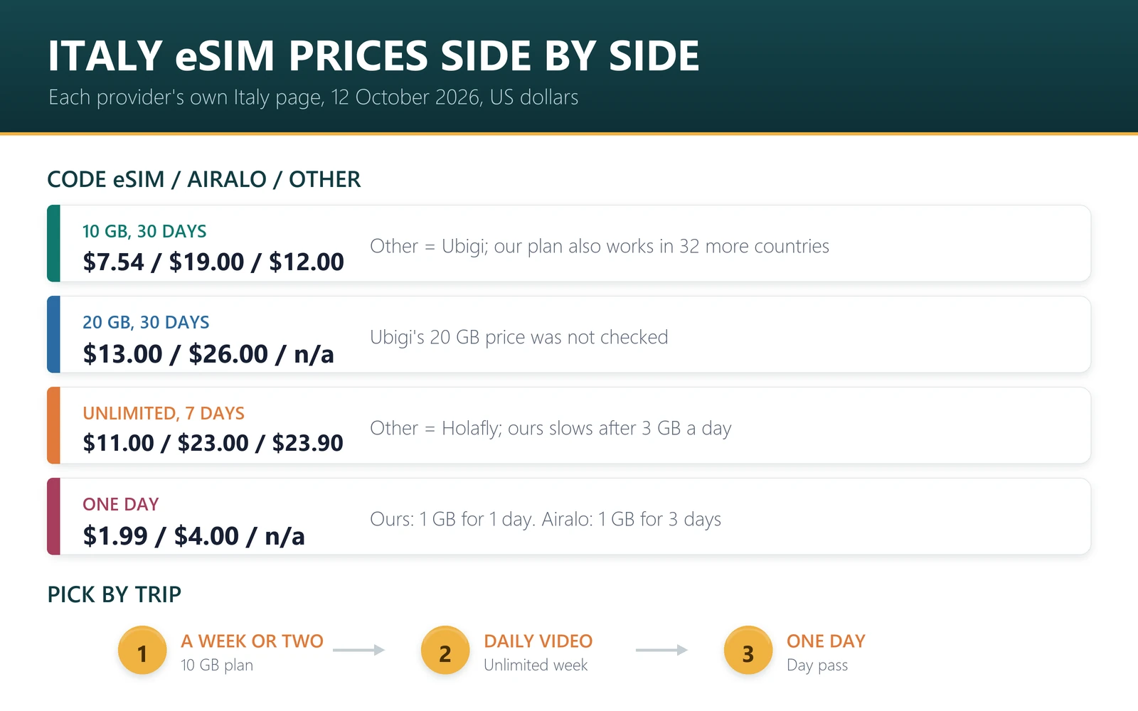 Italy eSIM prices on 12 October 2026: 10 GB for 30 days $7.54 Code eSIM, $19.00 Airalo, $12.00 Ubigi; 20 GB $13.00 against $26.00; unlimited week $11.00 Code eSIM, $23.00 Airalo, $23.90 Holafly; day pass $1.99