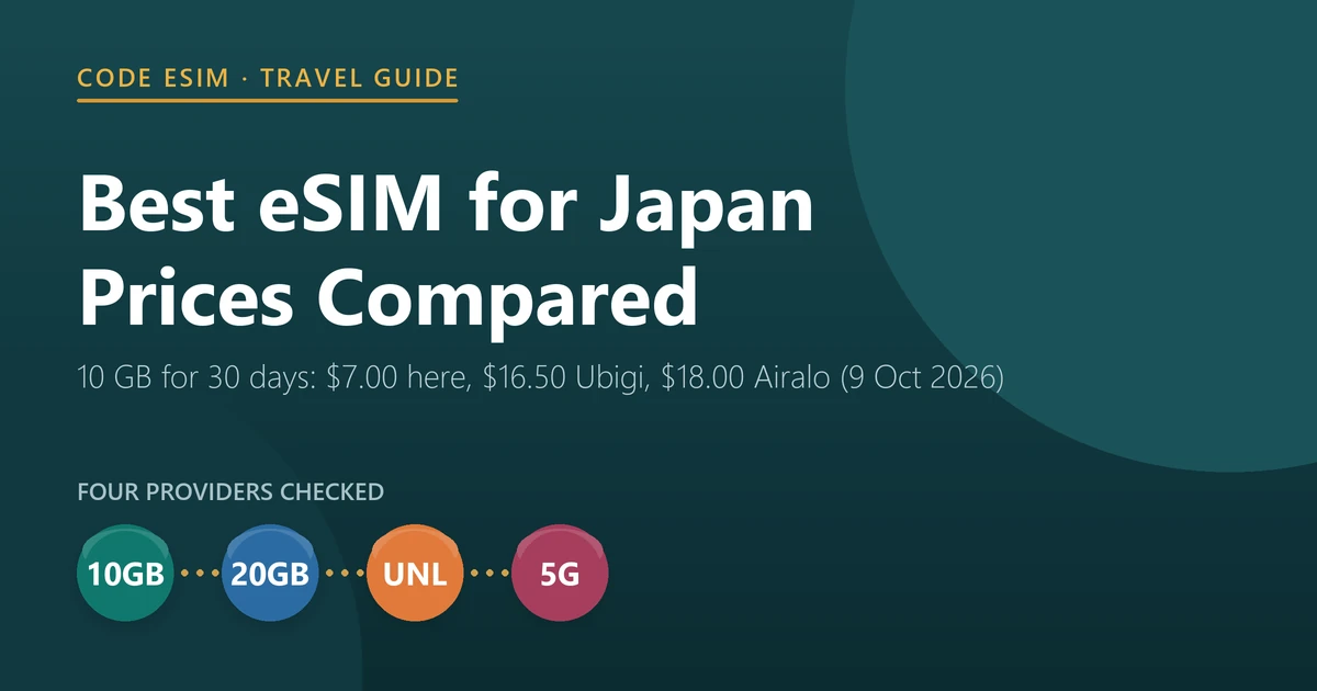 Best eSIM for Japan 2026: 10 GB for 30 days costs $7.00 at Code eSIM, $16.50 at Ubigi and $18.00 at Airalo, checked on 9 October 2026