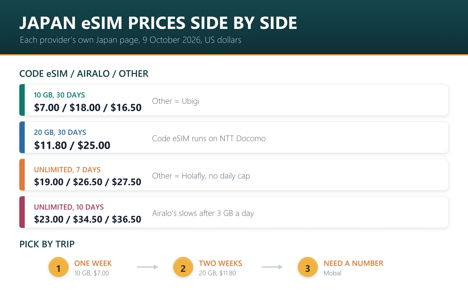 Japan eSIM prices on 9 October 2026: 10 GB for 30 days $7.00 Code eSIM, $18.00 Airalo, $16.50 Ubigi; unlimited 7 days $19.00, $26.50 and Holafly $27.50