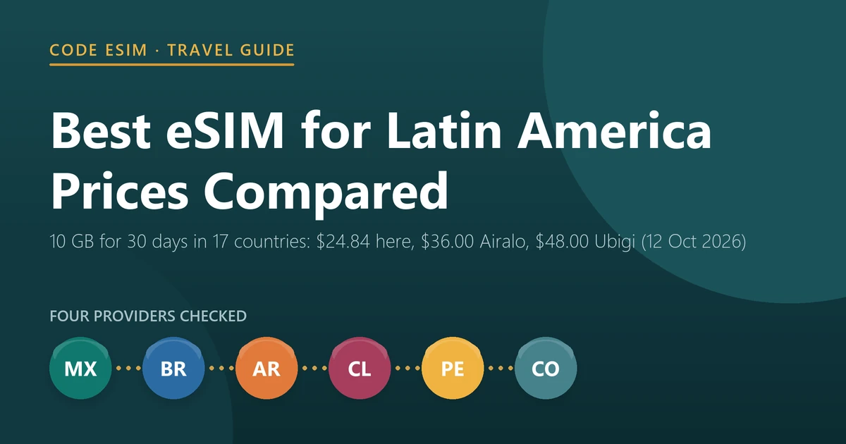 Best eSIM for Latin America 2026: 10 GB for 30 days across 17 countries costs $24.84 at Code eSIM, $36.00 at Airalo and $48.00 at Ubigi, checked on 12 October 2026
