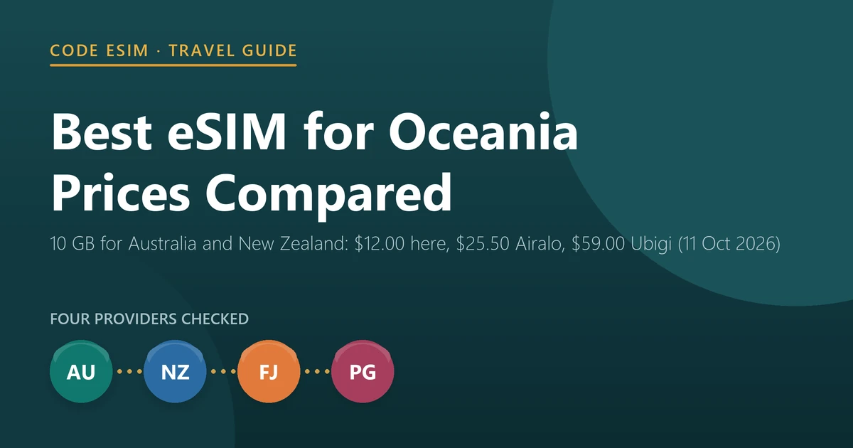 Best eSIM for Oceania 2026: 10 GB for Australia and New Zealand costs $12.00 at Code eSIM, $25.50 at Airalo and $59.00 at Ubigi, checked on 11 October 2026