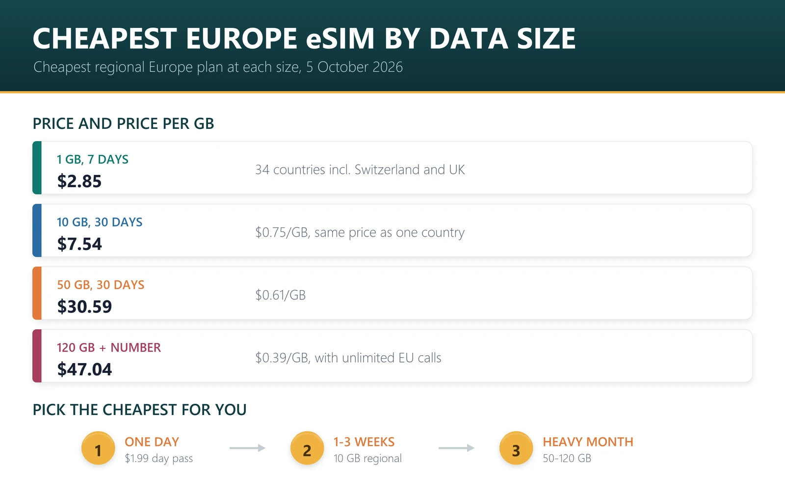 Cheapest Europe eSIM by data size: 1 GB $2.85, 5 GB $6.00, 10 GB $7.54, 20 GB $13.00, 50 GB $30.59 and 120 GB $47.04