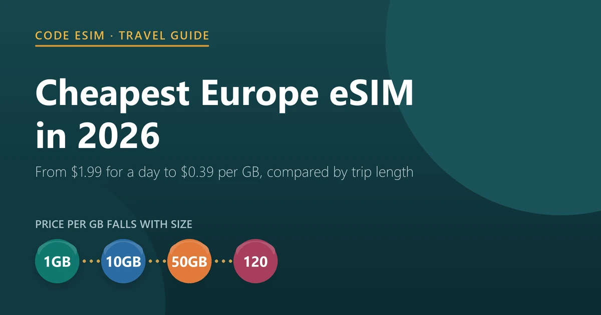 Cheapest Europe eSIM in 2026: from $1.99 for a one-day pass to $0.39 per GB on a 120 GB plan, compared by trip length