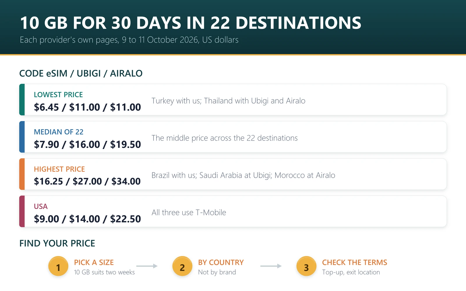 10 GB for 30 days in 22 destinations, 9 to 11 October 2026: lowest price $6.45 Code eSIM, $11.00 Ubigi, $11.00 Airalo; median $7.90, $16.00, $19.50; highest $16.25, $27.00, $34.00; USA $9.00, $14.00, $22.50