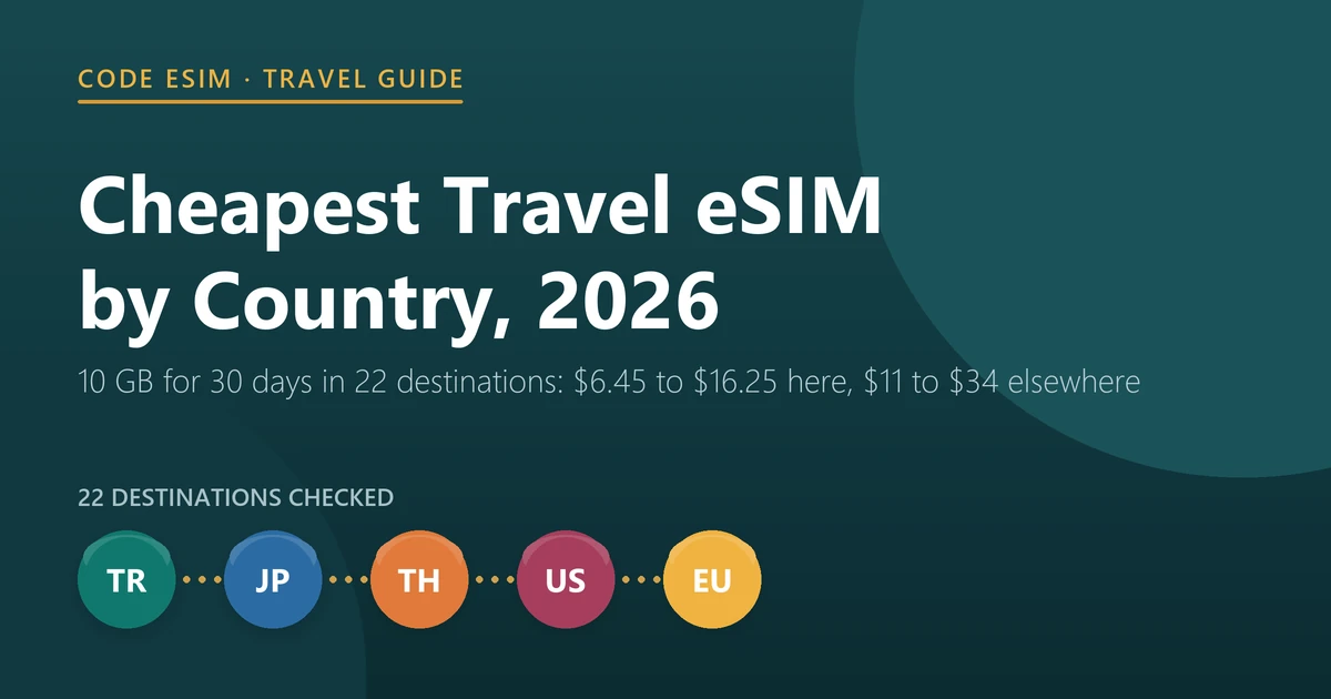 Cheapest travel eSIM by country in 2026: 10 GB for 30 days costs $6.45 to $16.25 at Code eSIM, $11.00 to $27.00 at Ubigi and $11.00 to $34.00 at Airalo across 22 destinations