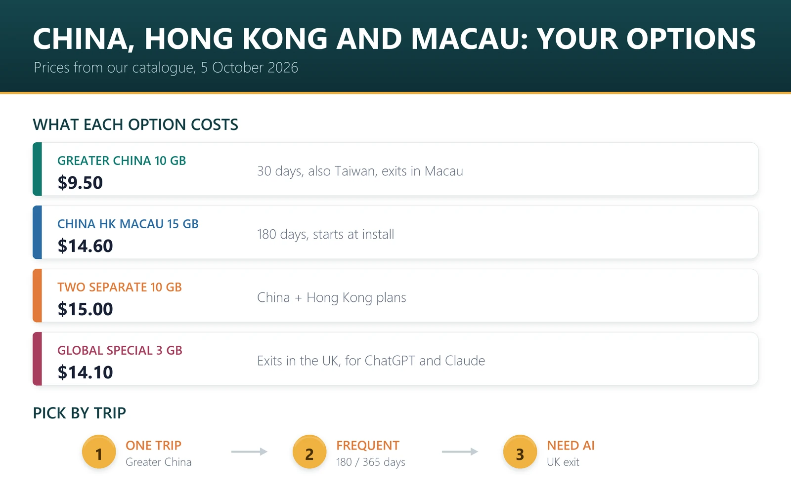 China, Hong Kong and Macau eSIM options: Greater China and Taiwan 10 GB $9.50, China HK Macau 15 GB for 180 days $14.60, separate China and Hong Kong plans $15.00, UK-exit Global Special 3 GB $14.10