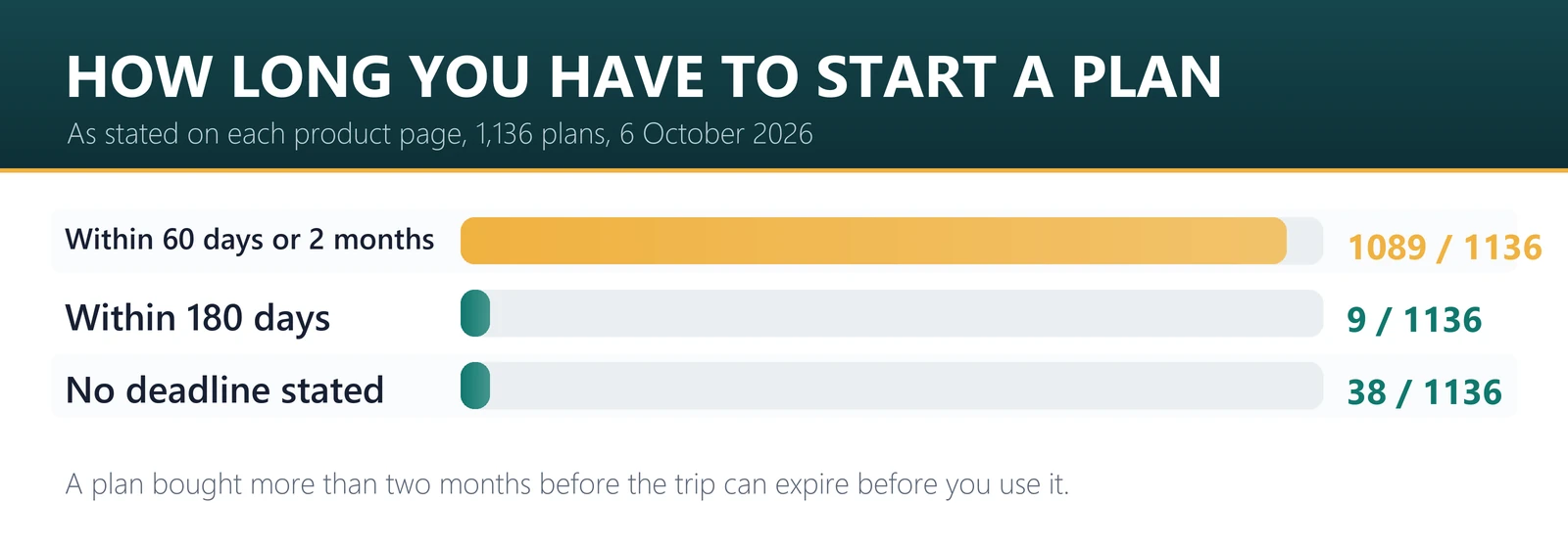 How long you have to start a travel eSIM plan: 1,089 of 1,136 plans within 60 days or 2 months of purchase, 9 within 180 days, 38 with no deadline stated