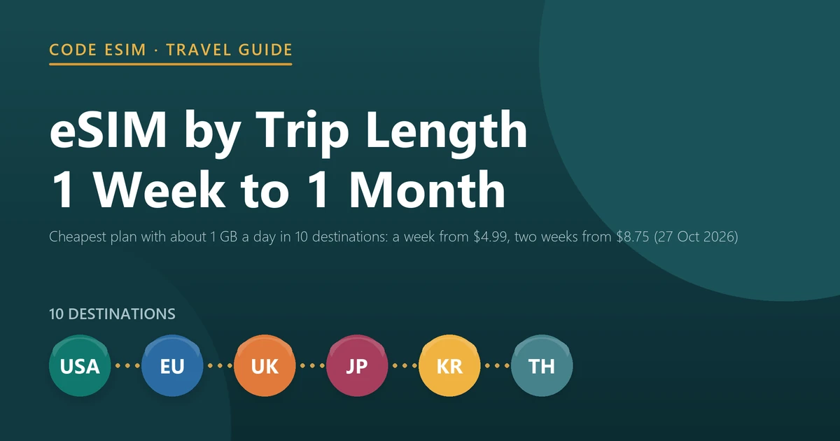 Travel eSIM by trip length in 2026: the cheapest plan with about 1 GB a day for 5 days, a week, 10 days, two weeks or a month in 10 destinations, from $4.99 for a week, from Code eSIM prices on 27 October 2026