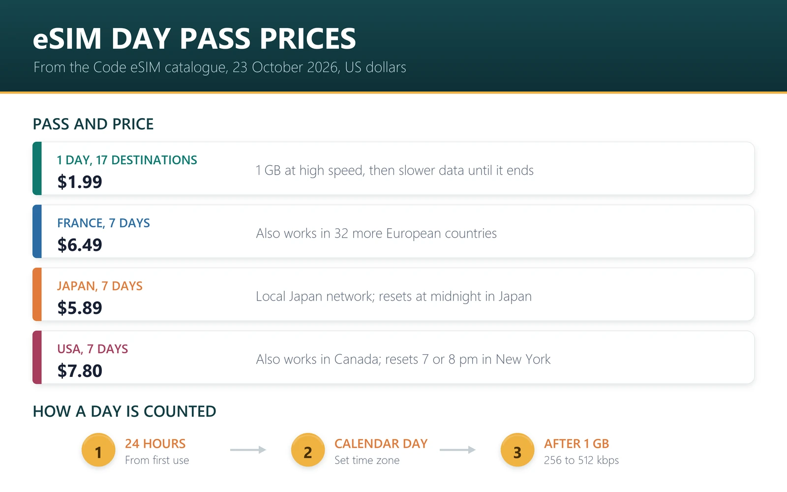 eSIM day pass prices at Code eSIM on 23 October 2026: 1 day $1.99 in 17 destinations; France 7 days $6.49, also working in 32 more European countries; Japan 7 days $5.89; USA 7 days $7.80, also working in Canada