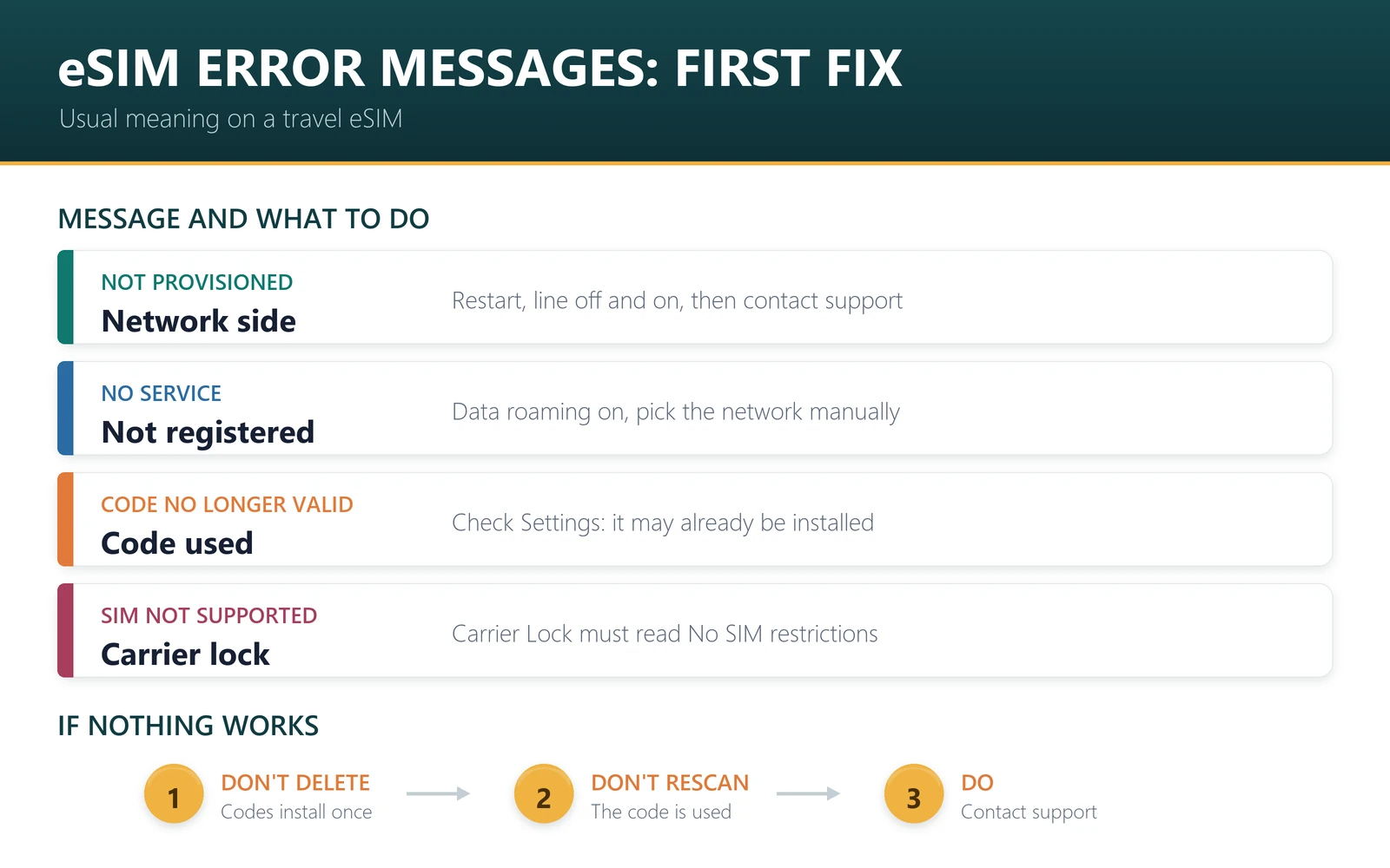 eSIM error messages cheat sheet: SIM not provisioned, No Service, This code is no longer valid and SIM Not Supported, with the first fix for each