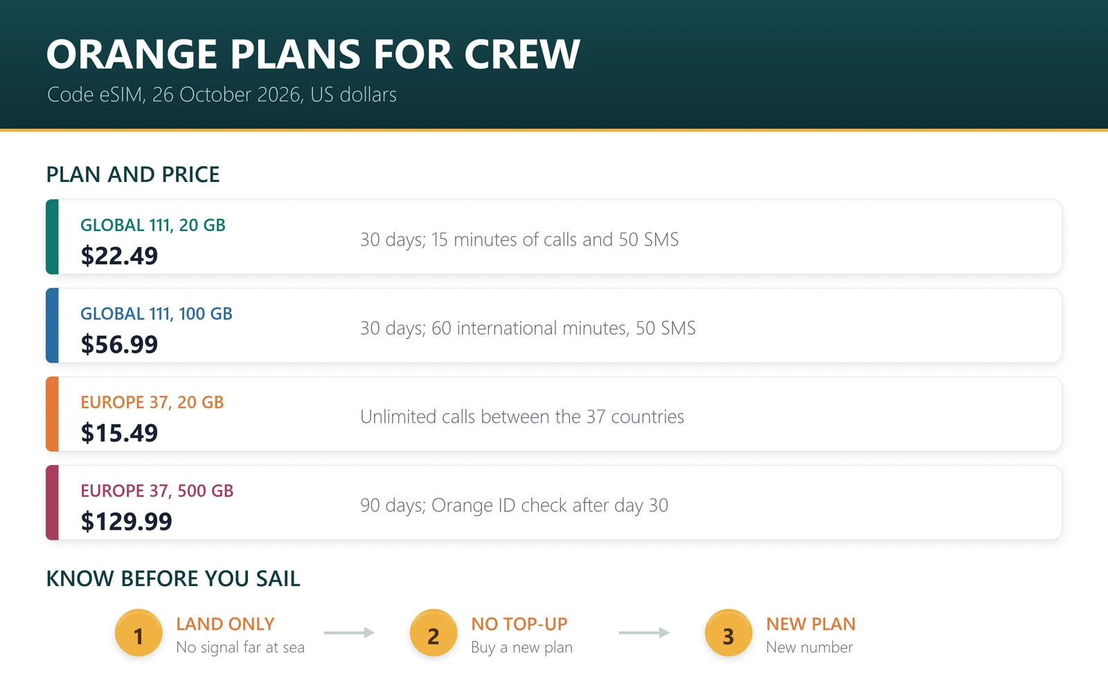 Orange eSIM plans for seafarers at Code eSIM on 26 October 2026: global 111 countries 20 GB for 30 days $22.49 with 15 minutes and 50 SMS; Europe 37 countries 20 GB $15.49 with unlimited calls between them; Europe 500 GB for 90 days $129.99