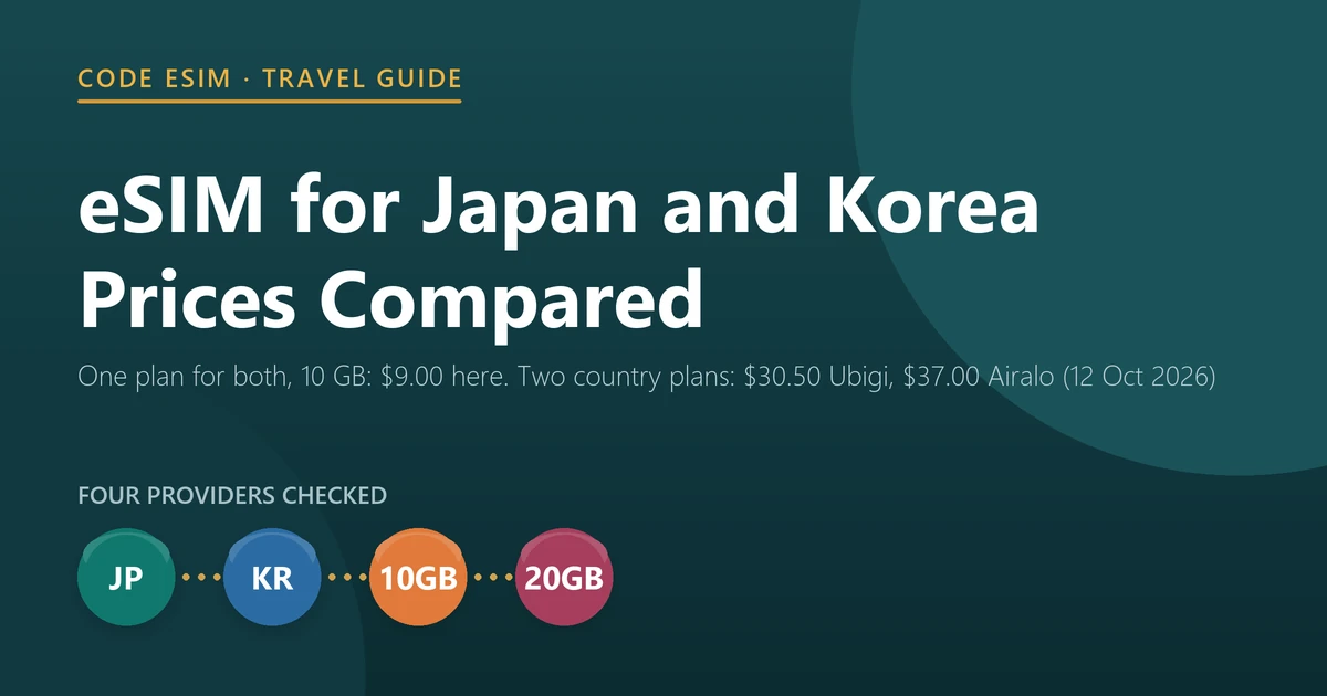 Best eSIM for Japan and Korea 2026: one plan for both countries costs $9.00 for 10 GB at Code eSIM; two 10 GB country plans cost $30.50 at Ubigi and $37.00 at Airalo, checked on 12 October 2026