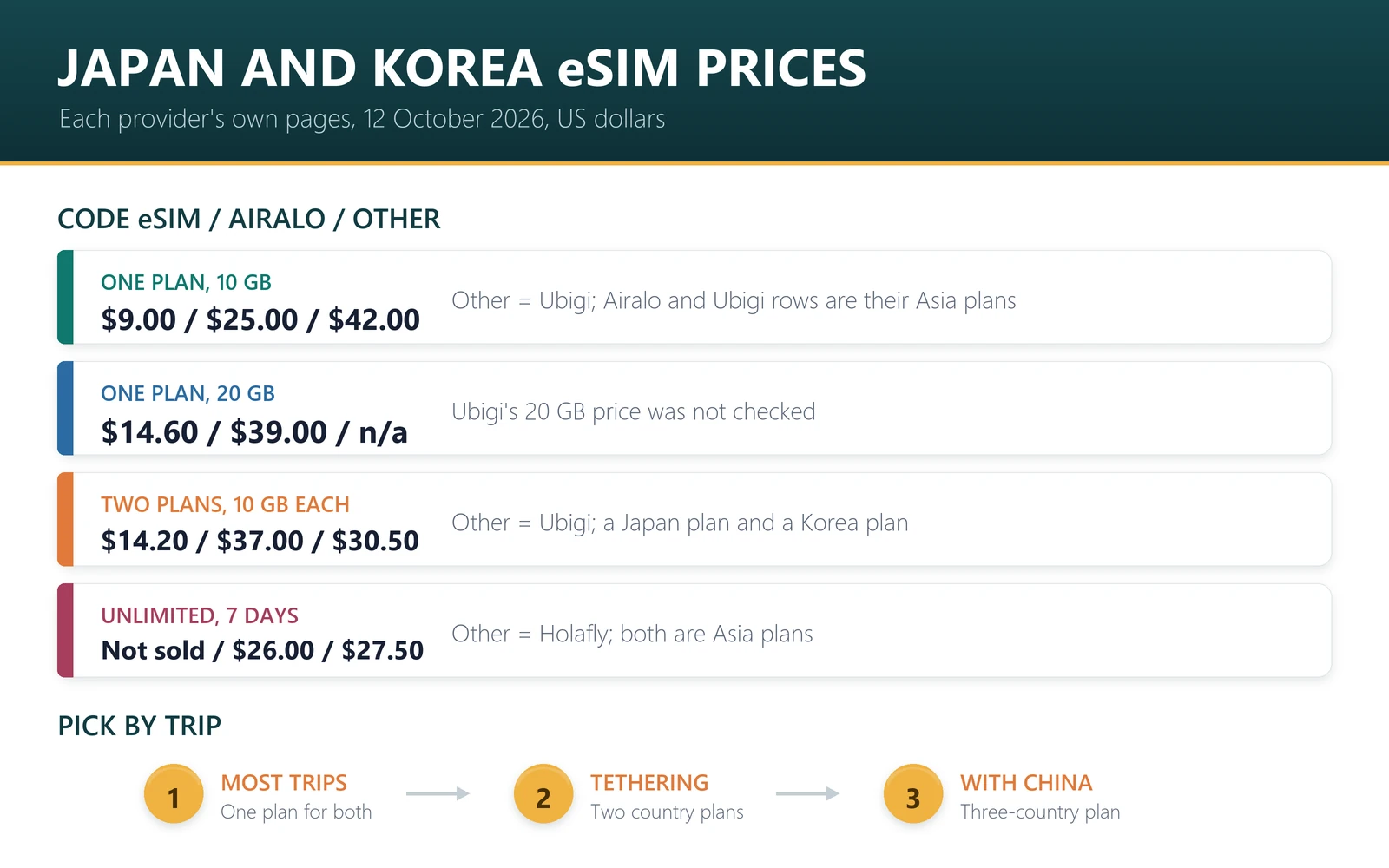 Japan and Korea eSIM prices on 12 October 2026: one plan for both with 10 GB $9.00 Code eSIM, $25.00 Airalo, $42.00 Ubigi; two 10 GB country plans $14.20, $37.00, $30.50; unlimited week $26.00 Airalo, $27.50 Holafly