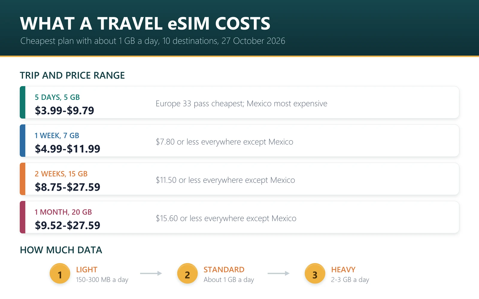 What a travel eSIM cost by trip length on 27 October 2026, cheapest plan with about 1 GB a day in 10 destinations: 5 days $3.99 to $9.79; 1 week $4.99 to $11.99; 2 weeks $8.75 to $27.59; 1 month $9.52 to $27.59, with Mexico the most expensive