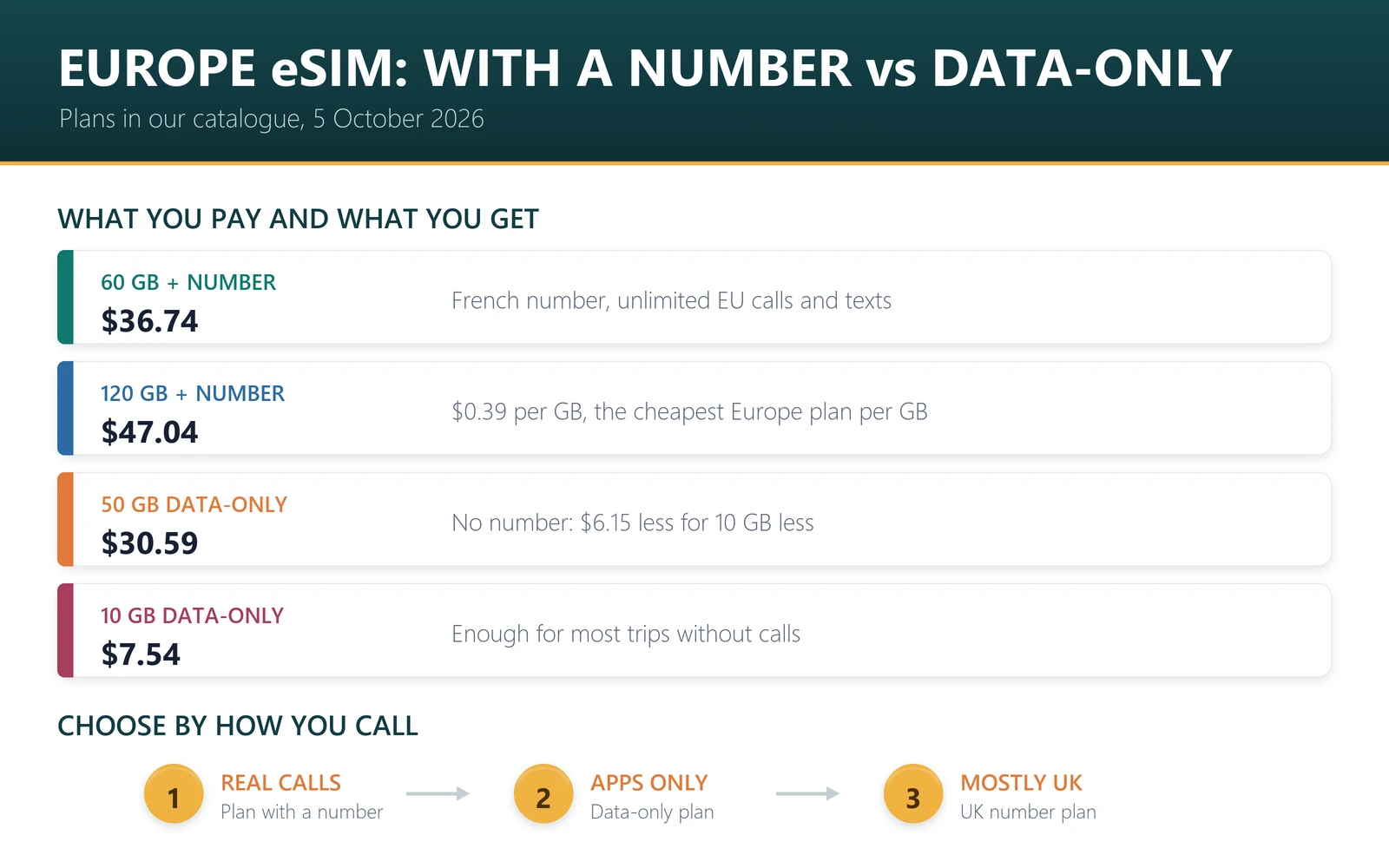 Europe eSIM with a phone number vs data-only: 60 GB with a French number and unlimited EU calls costs $36.74, against $30.59 for 50 GB data-only