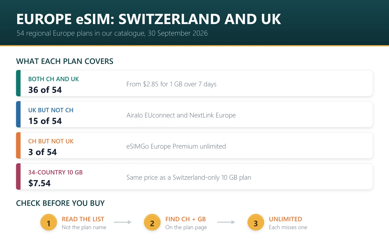 Europe eSIM Switzerland and UK coverage: 36 of 54 regional plans cover both, 15 cover the UK but not Switzerland, 3 cover Switzerland but not the UK