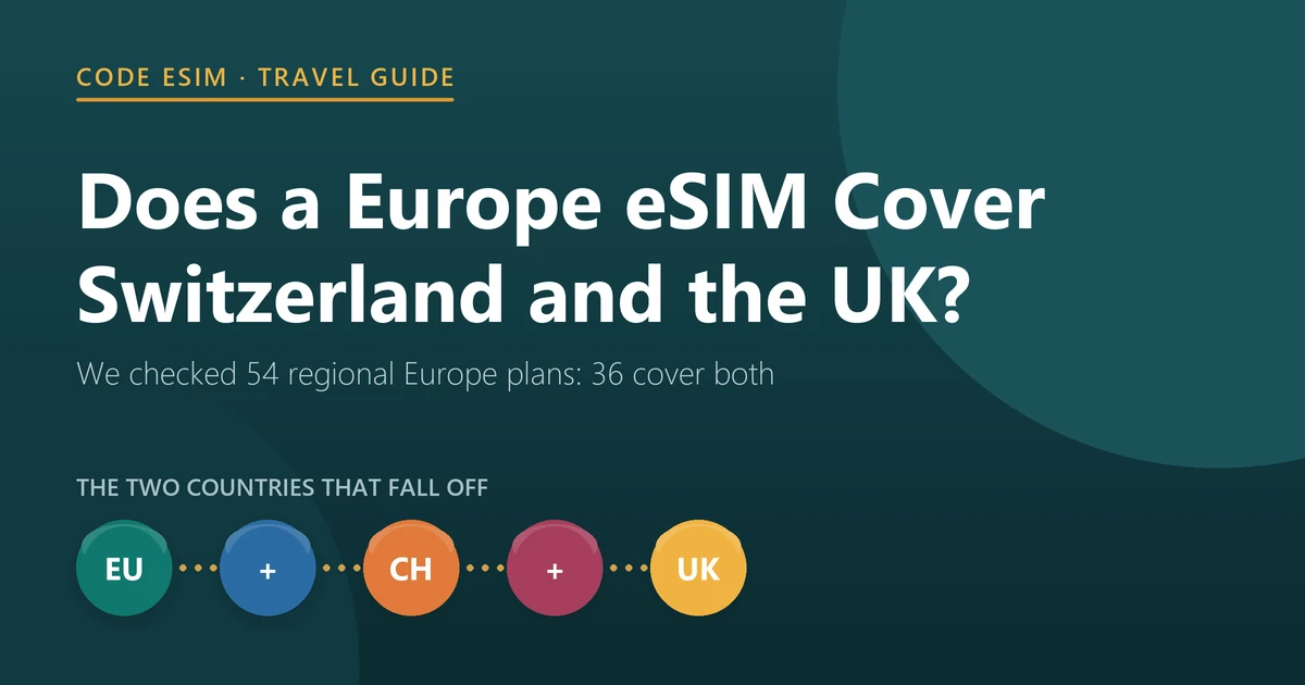 Does a Europe eSIM cover Switzerland and the UK? Of 54 regional Europe eSIM plans checked, 36 cover both countries
