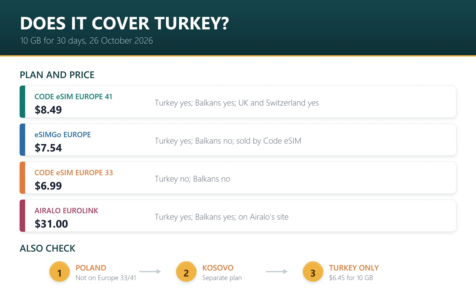 Europe eSIM coverage of Turkey on 26 October 2026: Code eSIM Europe 41 yes, $8.49 for 10 GB; eSIMGo Europe yes, $7.54; Code eSIM Europe 33 no, $6.99; Airalo Eurolink yes, $31.00; Ubigi Europe no; Holafly Europe no