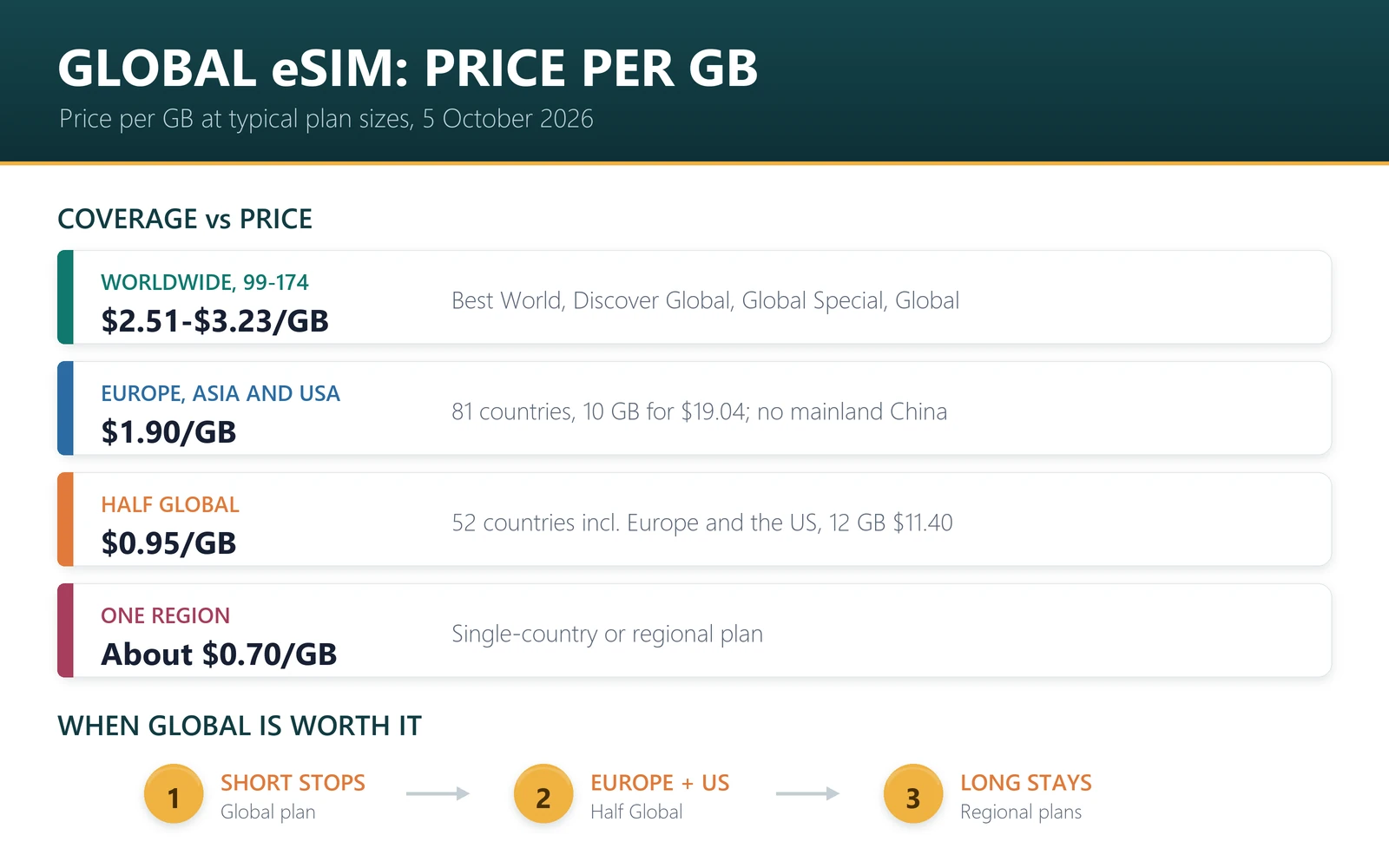 Global eSIM price per GB: worldwide plans cost $2.51 to $3.23 per GB at their best size, Europe Asia and USA $1.90 for 10 GB, Half Global $0.95 for 12 GB, against about $0.70 for a single-region plan