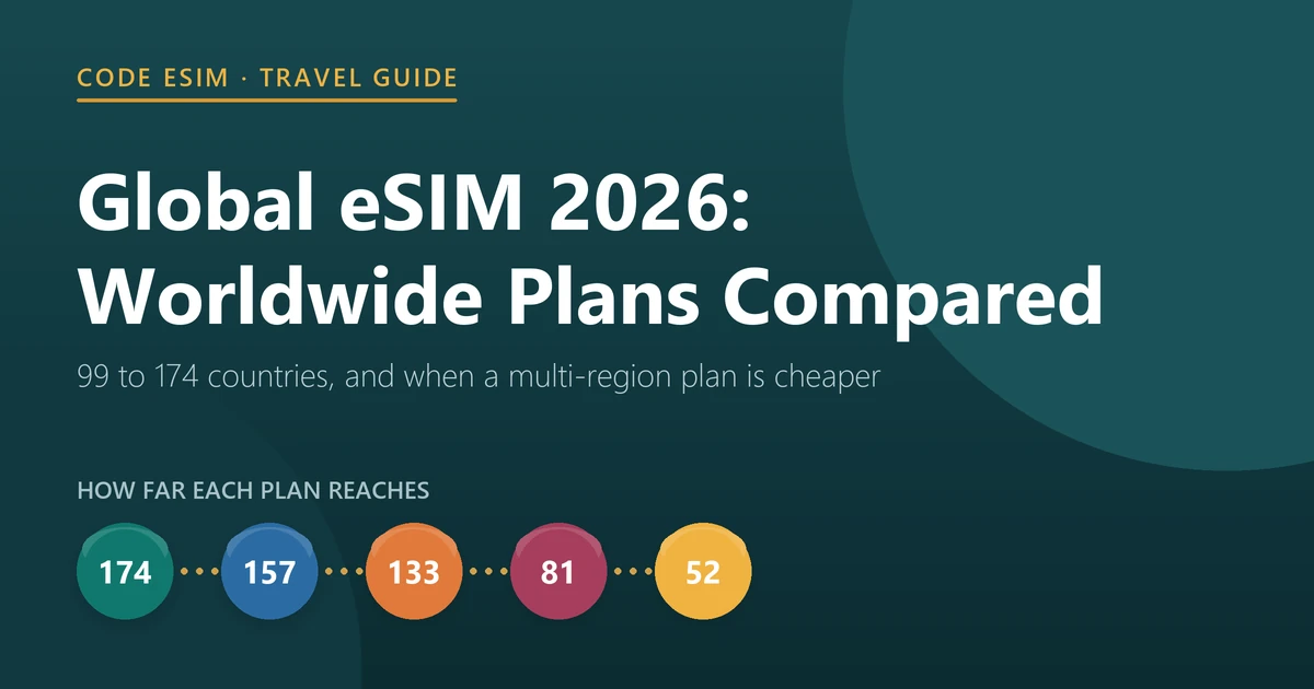 Global eSIM 2026: worldwide plans covering 99 to 174 countries compared with cheaper multi-region plans
