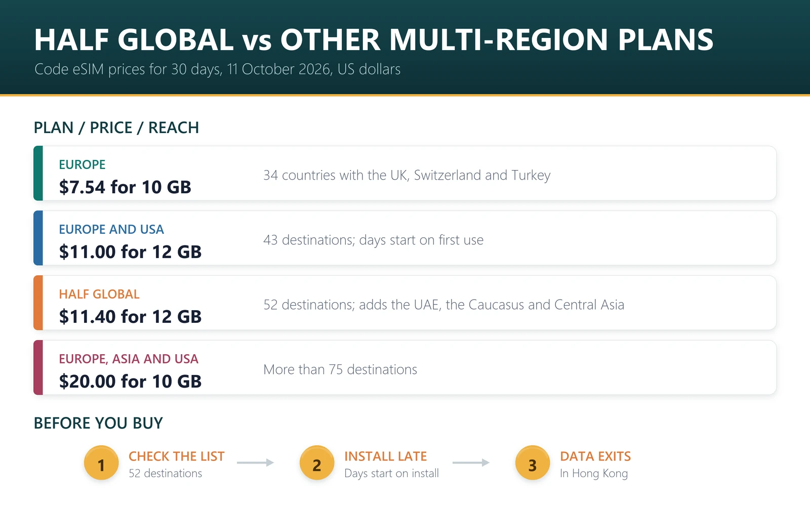 Half Global eSIM against other multi-region plans on 11 October 2026: Europe 34 countries 10 GB $7.54, Europe and USA 43 destinations 12 GB $11.00, Half Global 52 destinations 12 GB $11.40, Europe Asia and USA 10 GB $20.00