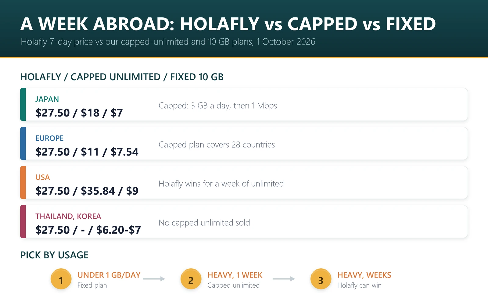 Holafly vs capped unlimited vs fixed data for a week: Japan $27.50 vs $18.00 vs $7.00, Europe $27.50 vs $11.00 vs $7.54, USA $27.50 vs $35.84 vs $9.00