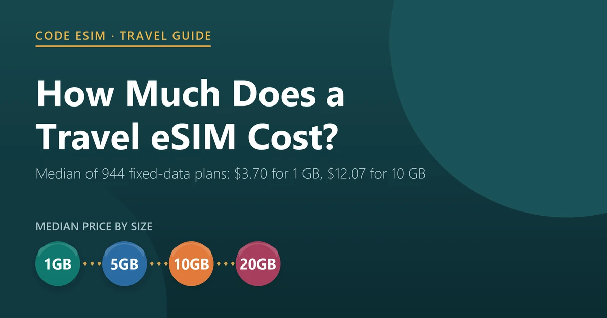 How much does a travel eSIM cost in 2026: median $3.70 for 1 GB, $9.50 for 5 GB, $12.07 for 10 GB and $17.65 for 20 GB across 944 fixed-data plans for more than 190 destinations