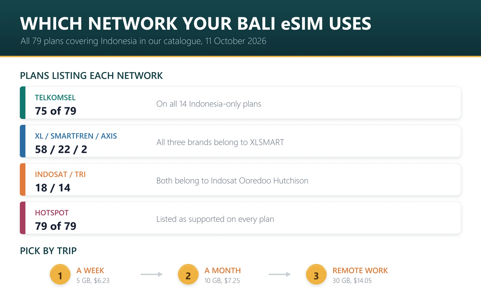 Indonesia eSIM network split: Telkomsel is listed on 75 of 79 plans, XL on 58, Smartfren on 22 and Indosat on 18, and every plan lists hotspot as supported