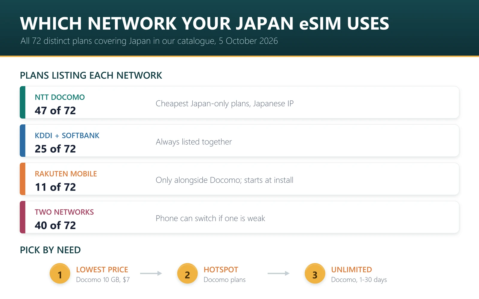Japan eSIM network split: NTT Docomo is listed on 47 of 72 plans, KDDI on 29, SoftBank on 25 and Rakuten Mobile on 11