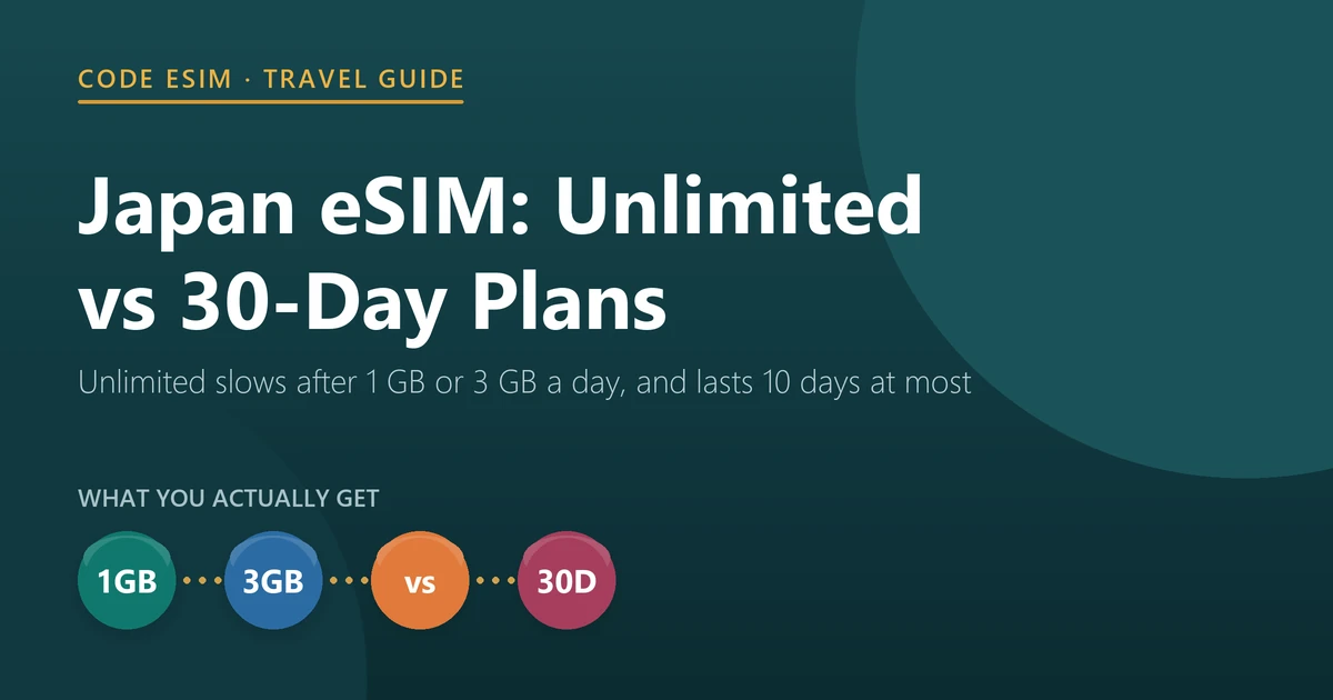 Japan eSIM unlimited data vs 30-day plans: unlimited Japan eSIMs slow down after 1 GB or 3 GB a day and last 10 days at most