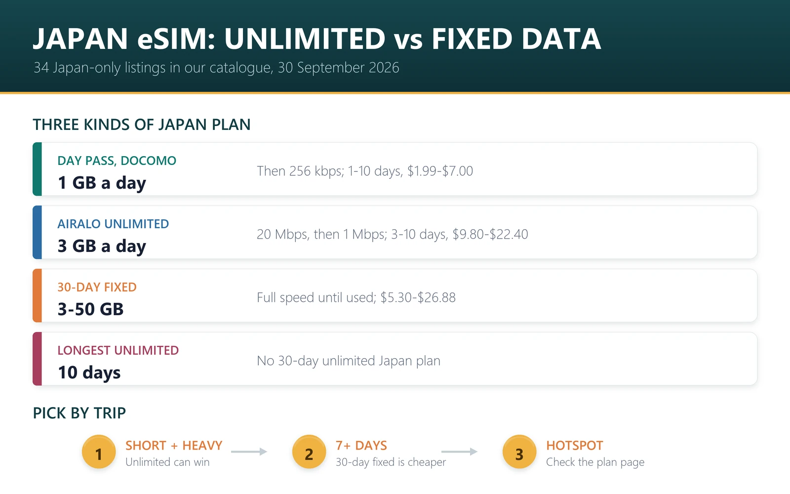 Japan eSIM unlimited vs fixed data: day passes give 1 GB a day on DOCOMO, Airalo Unlimited 3 GB a day, and 30-day fixed plans 3 to 50 GB at full speed
